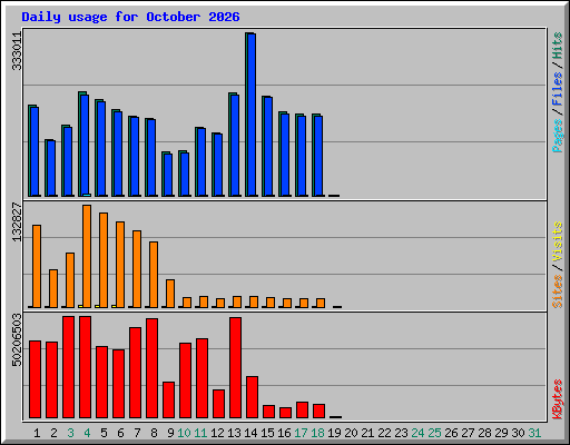 Daily usage for October 2026