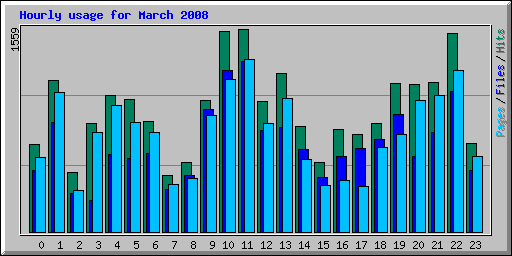 Hourly usage for March 2008