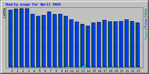 Hourly usage for April 2026
