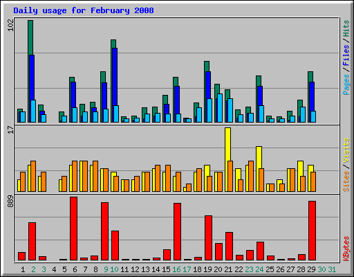 Daily usage for February 2008