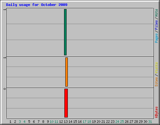 Daily usage for October 2009