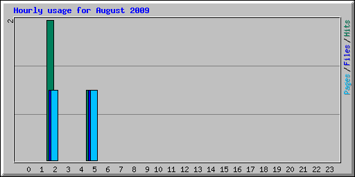 Hourly usage for August 2009