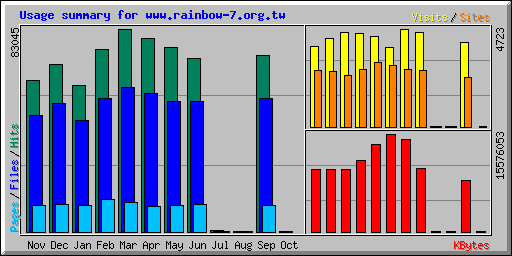 Usage summary for www.rainbow-7.org.tw