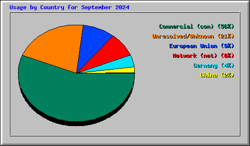 Usage by Country for September 2024