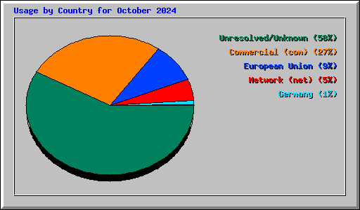 Usage by Country for October 2024