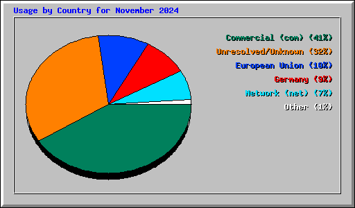 Usage by Country for November 2024