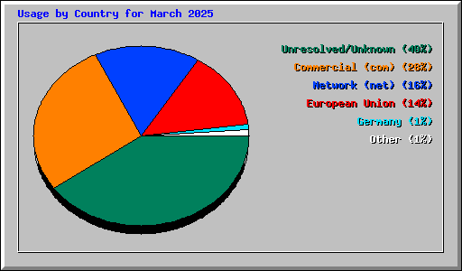 Usage by Country for March 2025