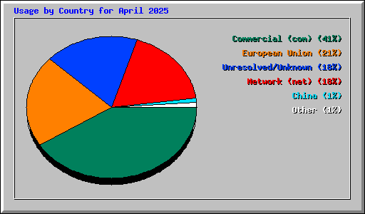 Usage by Country for April 2025