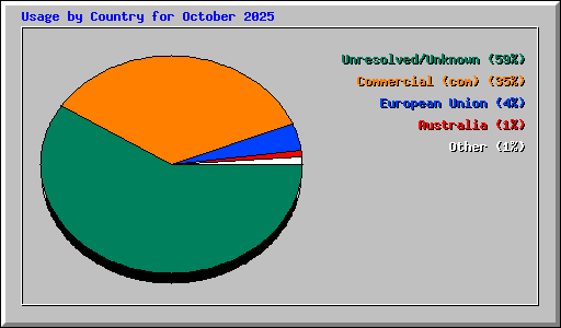 Usage by Country for October 2025