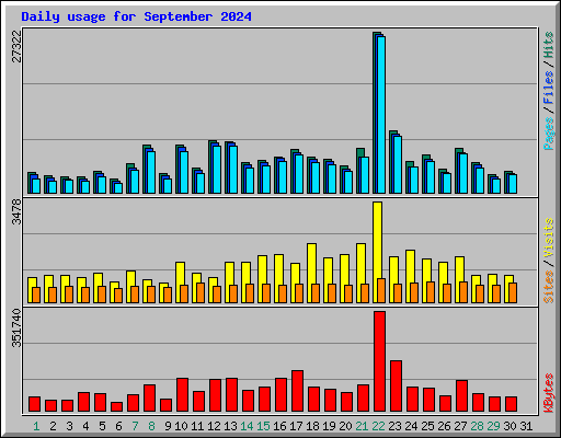 Daily usage for September 2024