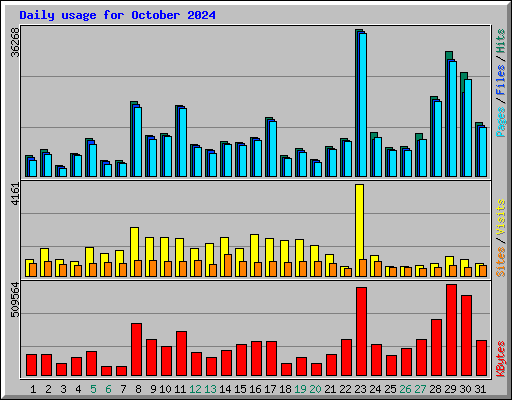 Daily usage for October 2024