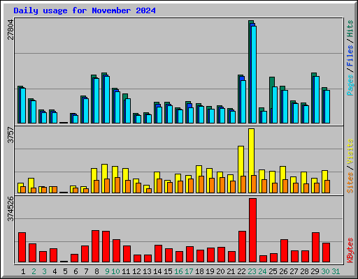 Daily usage for November 2024