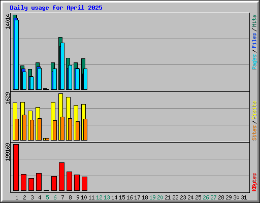 Daily usage for April 2025