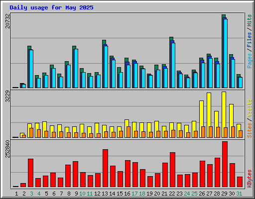 Daily usage for May 2025