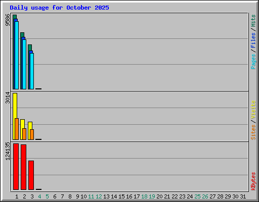 Daily usage for October 2025