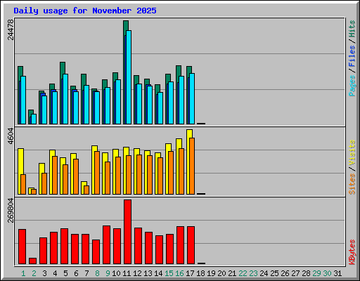Daily usage for November 2025