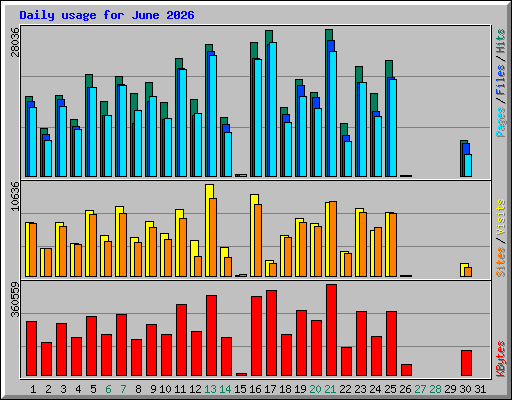 Daily usage for June 2026