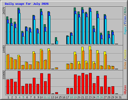 Daily usage for July 2026
