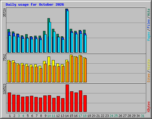 Daily usage for October 2026