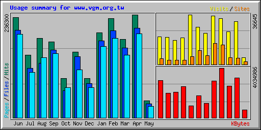 Usage summary for www.vgm.org.tw
