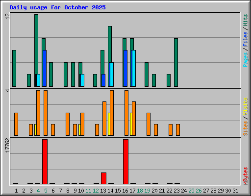 Daily usage for October 2025
