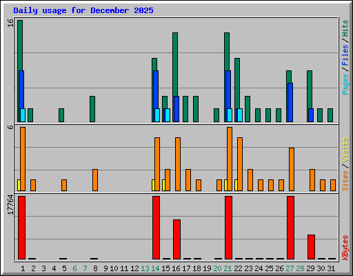 Daily usage for December 2025