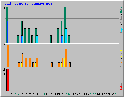 Daily usage for January 2026