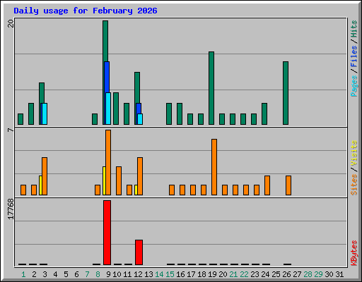 Daily usage for February 2026