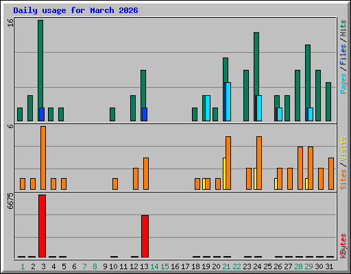 Daily usage for March 2026