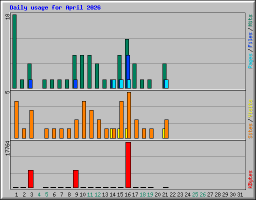 Daily usage for April 2026