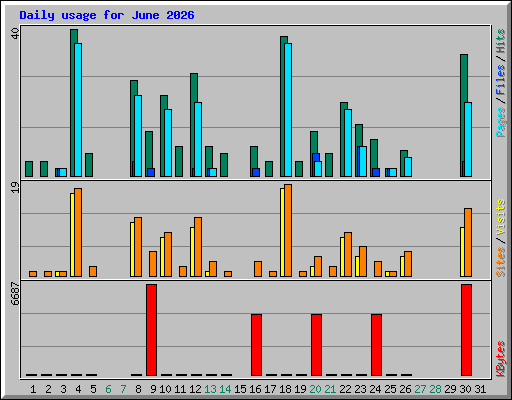 Daily usage for June 2026