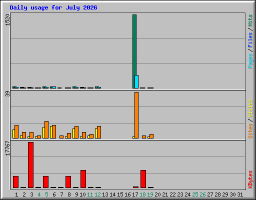 Daily usage for July 2026