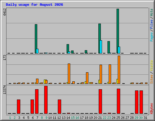 Daily usage for August 2026
