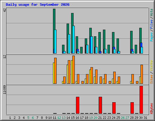 Daily usage for September 2026