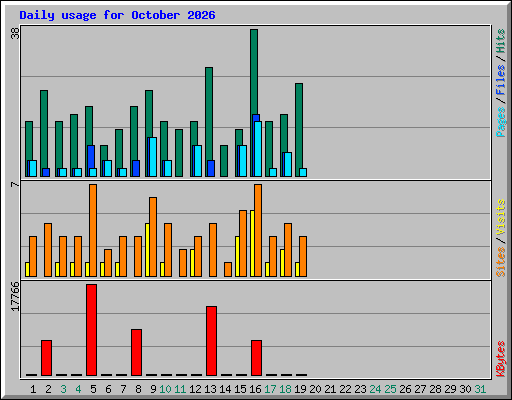 Daily usage for October 2026
