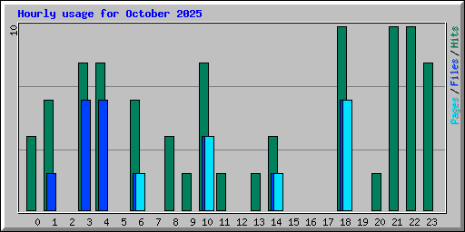Hourly usage for October 2025