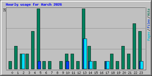 Hourly usage for March 2026