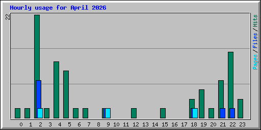 Hourly usage for April 2026