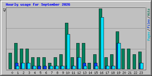 Hourly usage for September 2026