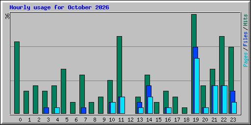 Hourly usage for October 2026