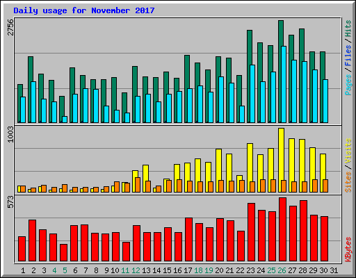 Daily usage for November 2017