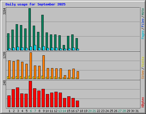 Daily usage for September 2025