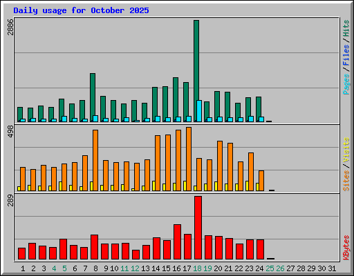 Daily usage for October 2025