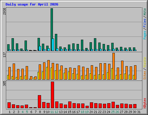Daily usage for April 2026