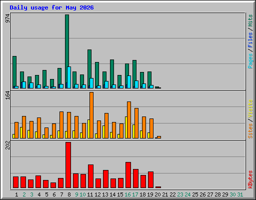 Daily usage for May 2026