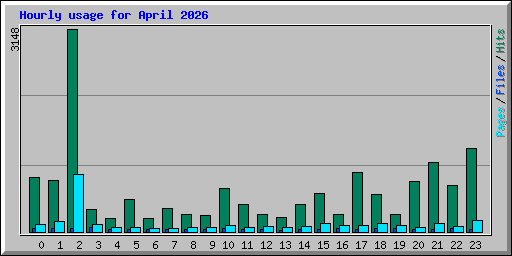Hourly usage for April 2026