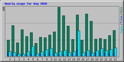Hourly usage for May 2026