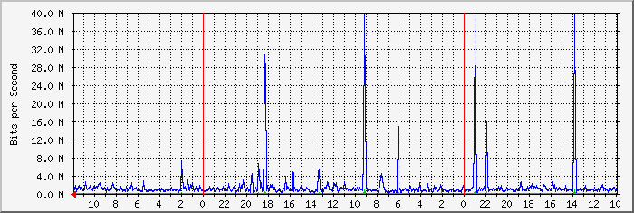 WWW HINET Traffic Graph