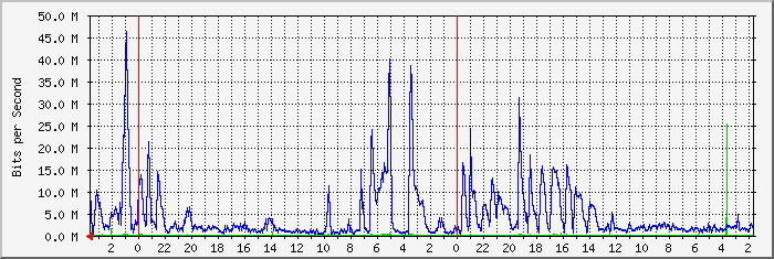 WWW APOL Traffic Graph