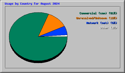 Usage by Country for August 2024